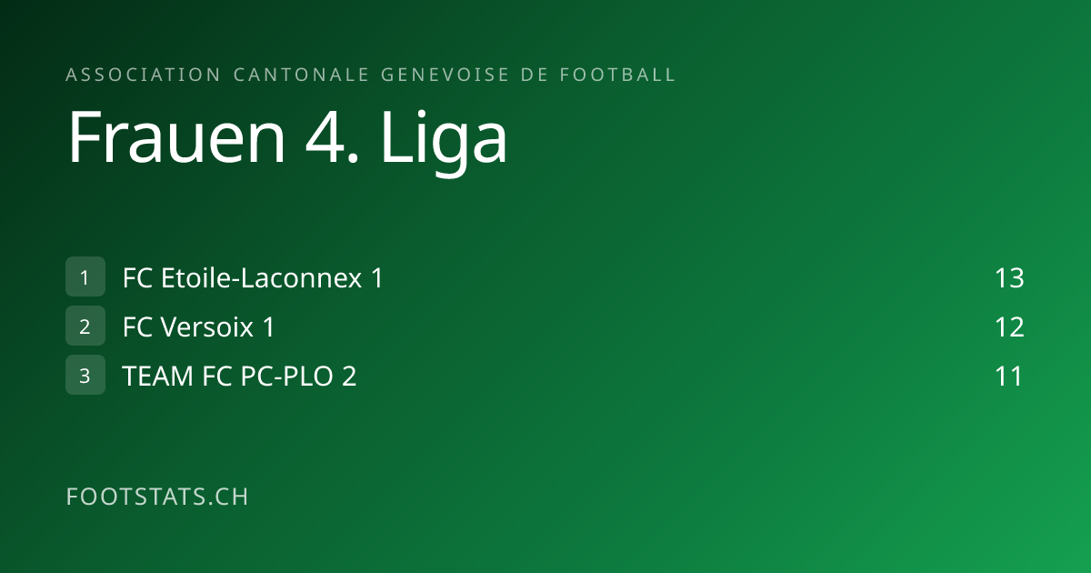 Tabelle Frauen 4. Liga ACGF 2026/27 - Resultate | Footstats