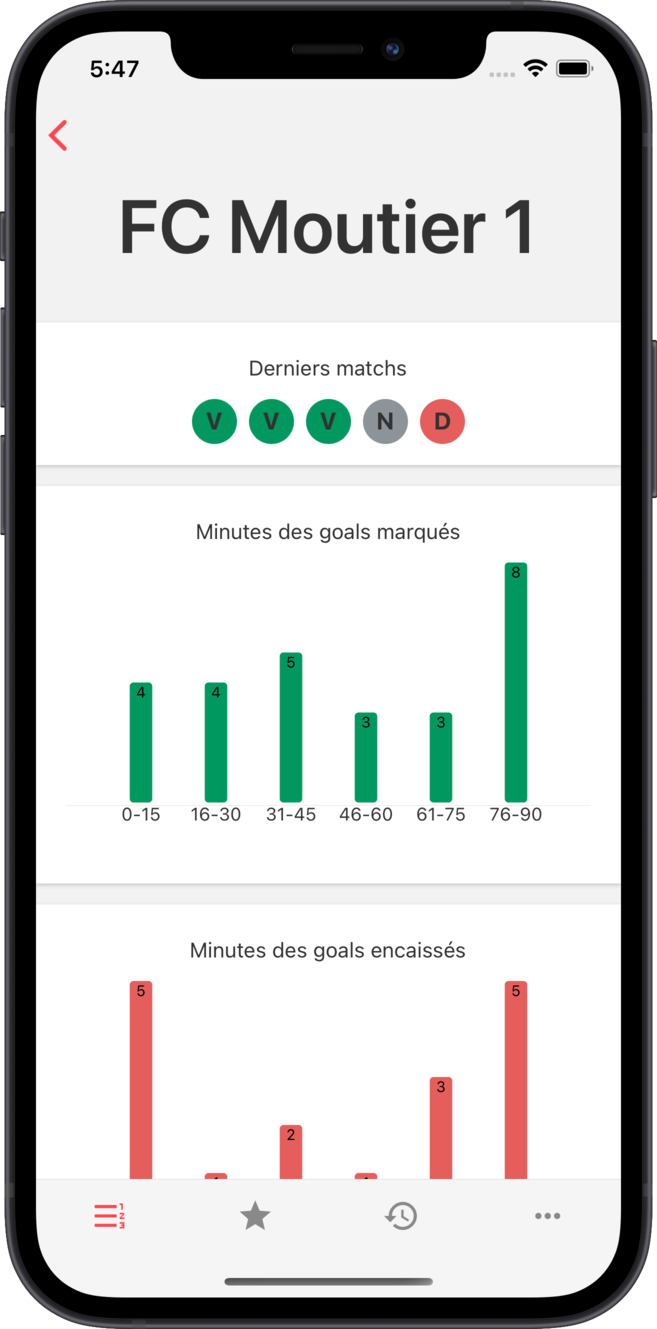 afbj - Stats détaillées par équipe