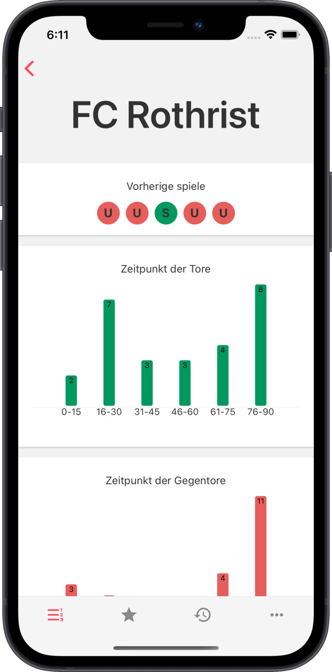 afv - Detaillierte Statistiken pro Team