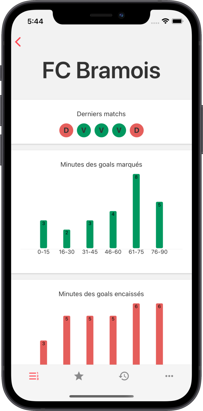 avf - Stats détaillées par équipe