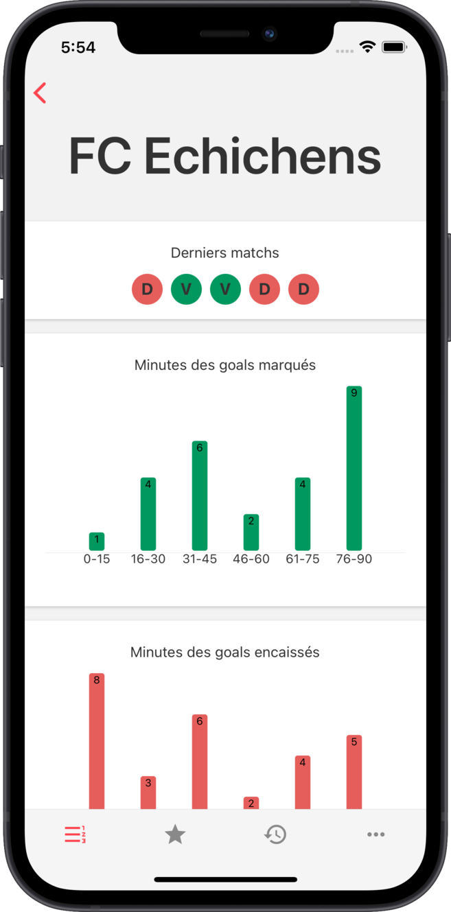 la - Stats détaillées par équipe