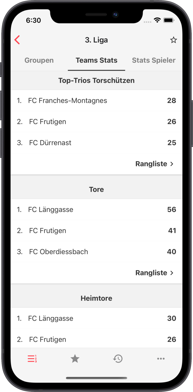 afbj - Stats per Mannschaft