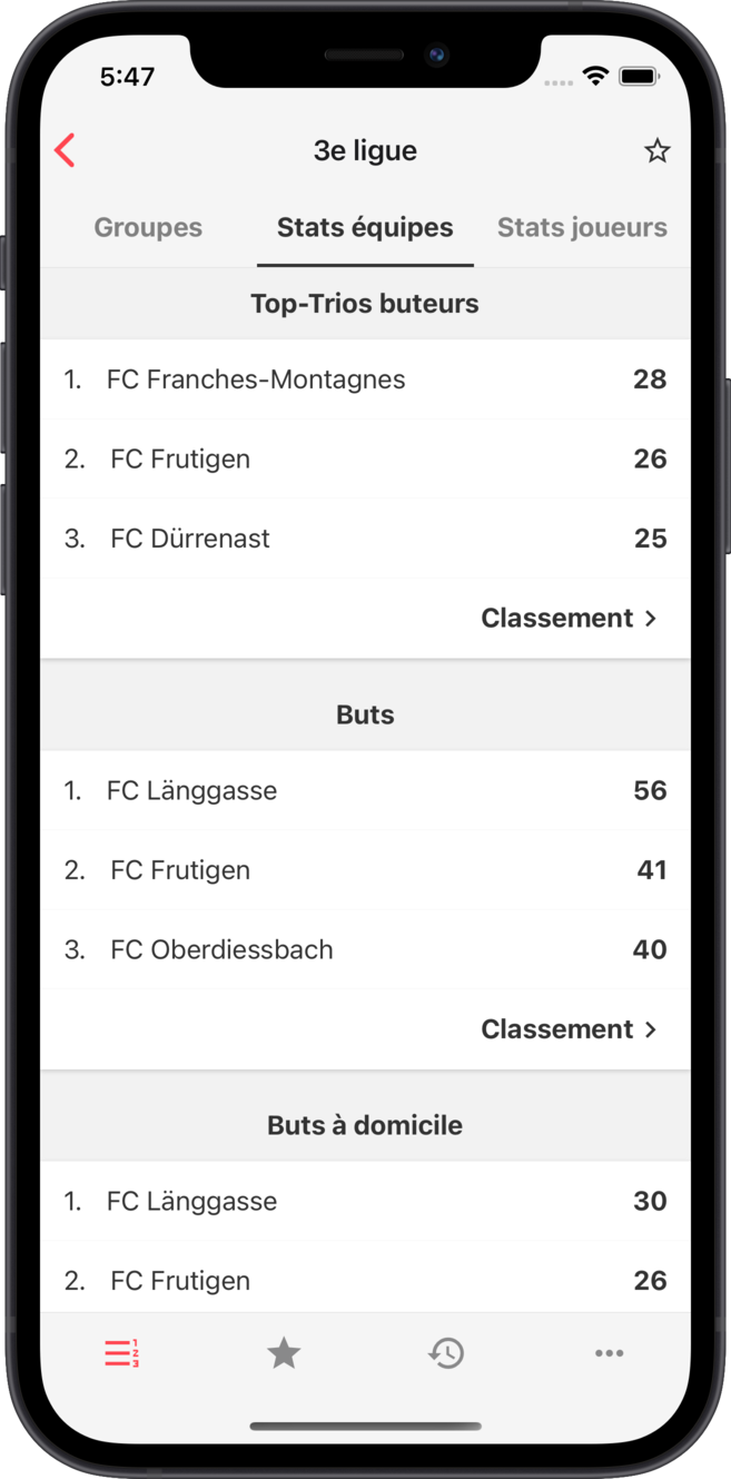 afbj - Statistiques par équipe